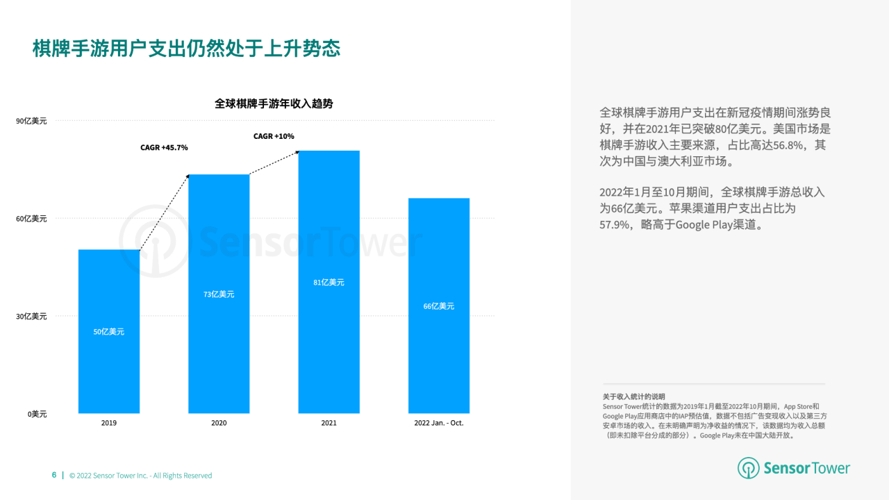 游市场收入分别达 66 亿美元、148 亿美元开元棋牌2022 年全球棋牌桌游市场洞察：与桌(图6)