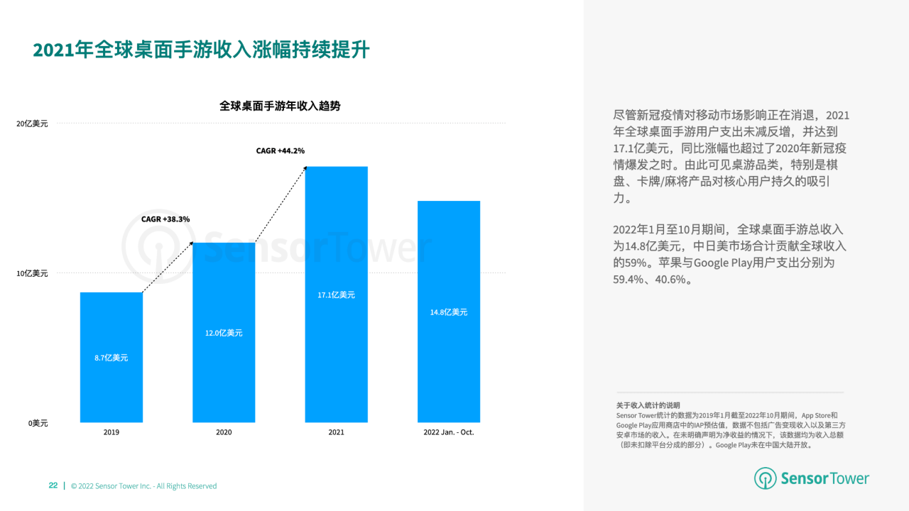 游市场收入分别达 66 亿美元、148 亿美元开元棋牌2022 年全球棋牌桌游市场洞察：与桌(图4)