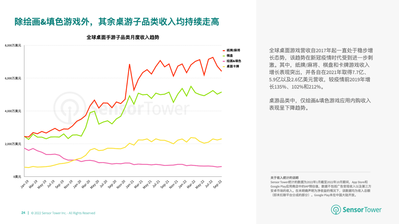 游市场收入分别达 66 亿美元、148 亿美元开元棋牌2022 年全球棋牌桌游市场洞察：与桌(图7)