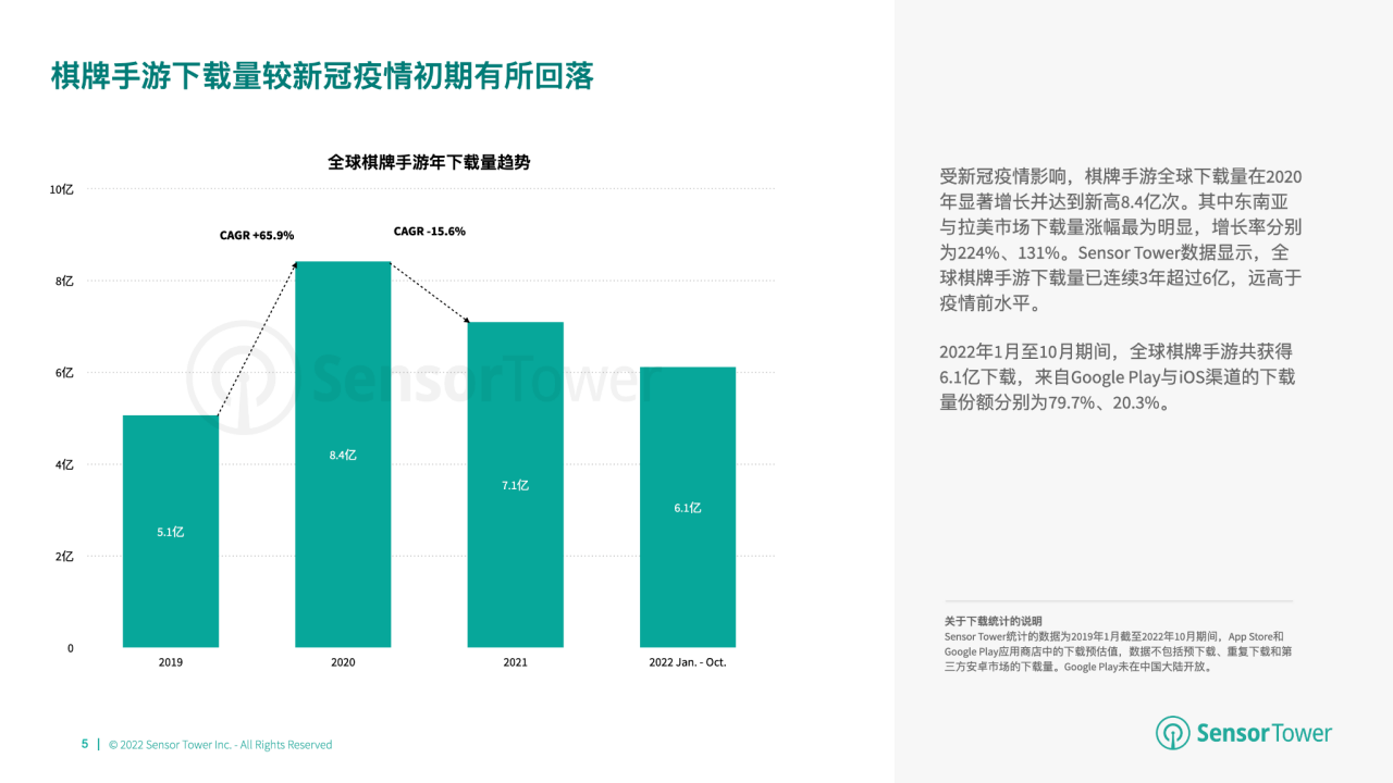 游市场收入分别达 66 亿美元、148 亿美元开元棋牌2022 年全球棋牌桌游市场洞察：与桌(图10)