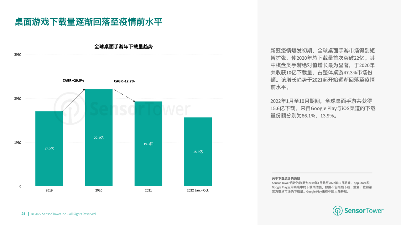 游市场收入分别达 66 亿美元、148 亿美元开元棋牌2022 年全球棋牌桌游市场洞察：与桌(图13)