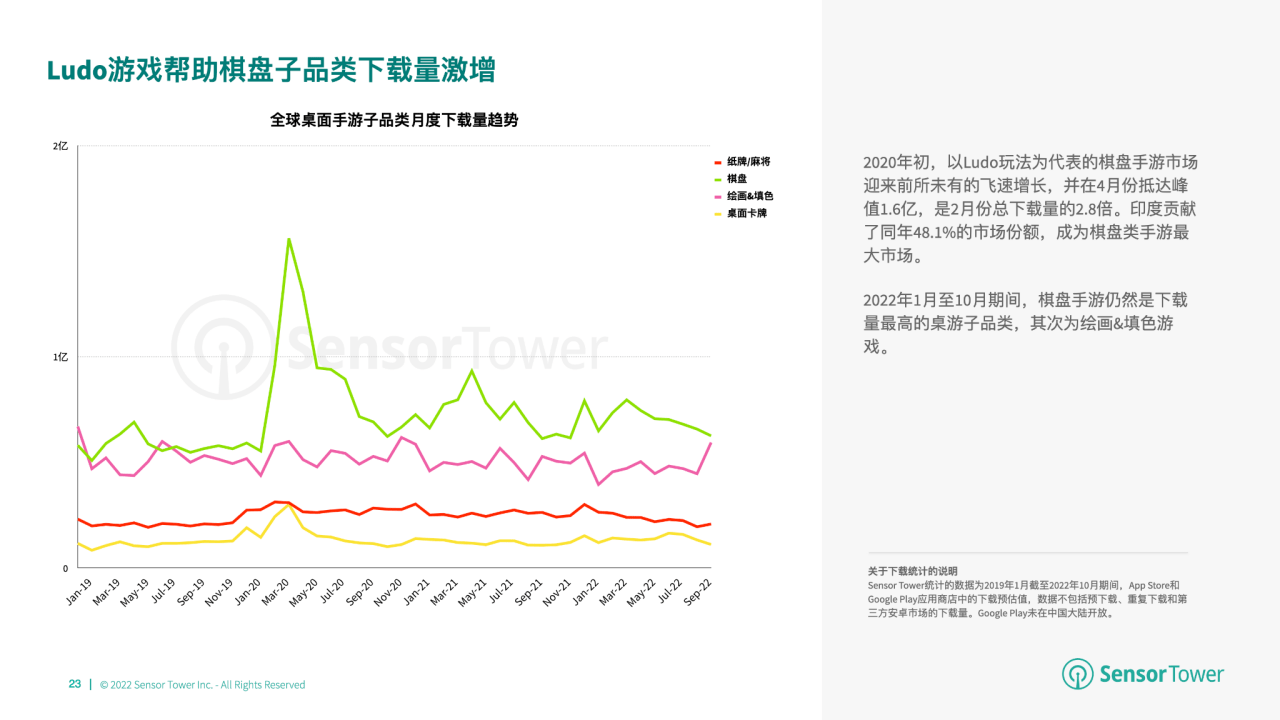 游市场收入分别达 66 亿美元、148 亿美元开元棋牌2022 年全球棋牌桌游市场洞察：与桌(图11)